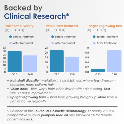 InflammaBio™ Pumpkin Seed Oil & Saw Palmetto. Dual-Action DHT Blocker